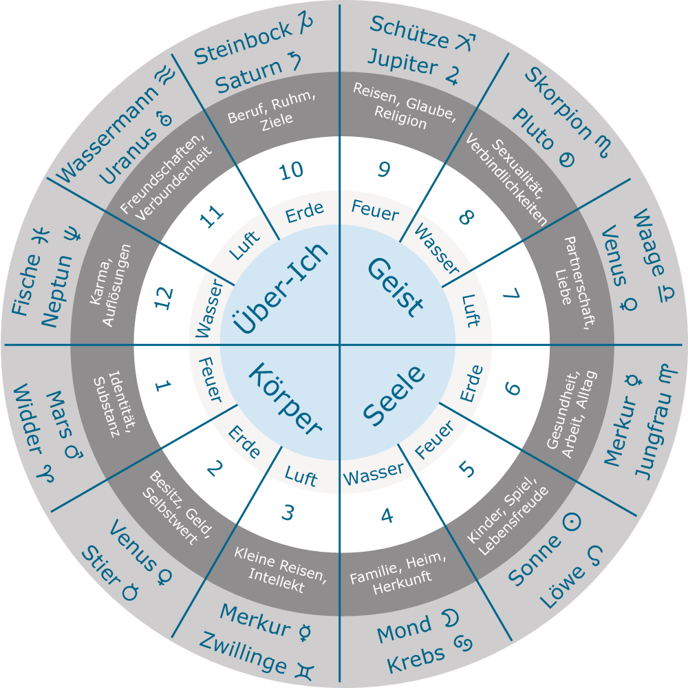 Geburtshoroskop - Kartenlegen in Hamburg - Kartenlegen & Astrologie
